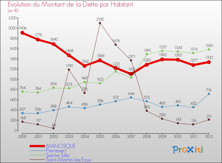 Evolution de la dette par habitant pour la commune de MANOSQUE et les communes proches de 2000 à 2012 Comparaison de la dette par habitant pour MANOSQUE et les communes voisines de 2000 à 2012