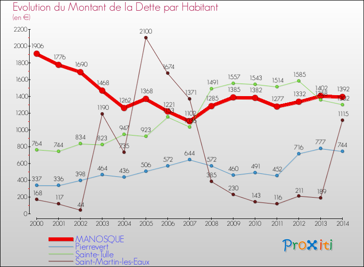 Evolution de la dette par habitant pour la commune de MANOSQUE et les communes proches de 2000 à 2014 Comparaison de la dette par habitant pour MANOSQUE et les communes voisines de 2000 à 2014