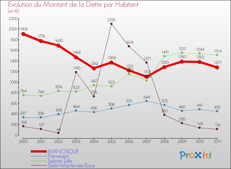 Evolution de la dette par habitant pour la commune de MANOSQUE et les communes proches Comparaison de la dette par habitant pour MANOSQUE et les communes voisines