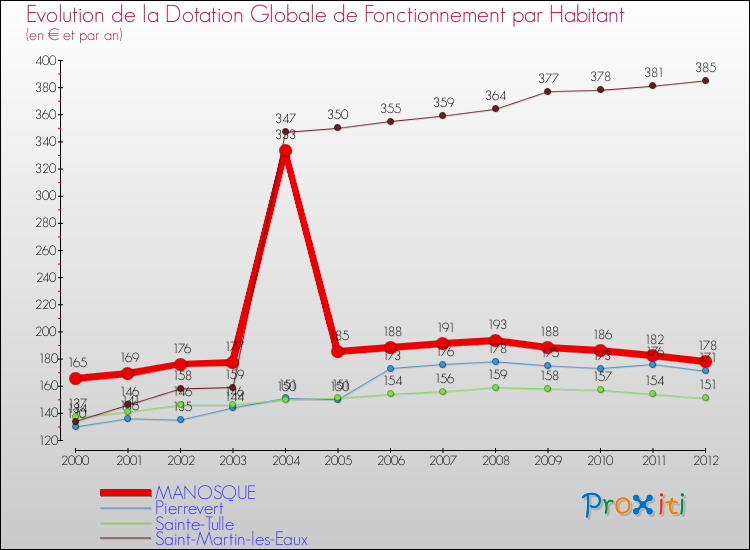Evolution et montant de la dotation globale de fonctionnement par Habitant pour MANOSQUE et les communes proches Comparaison des dotations globales de fonctionnement par habitant pour MANOSQUE et les communes voisines