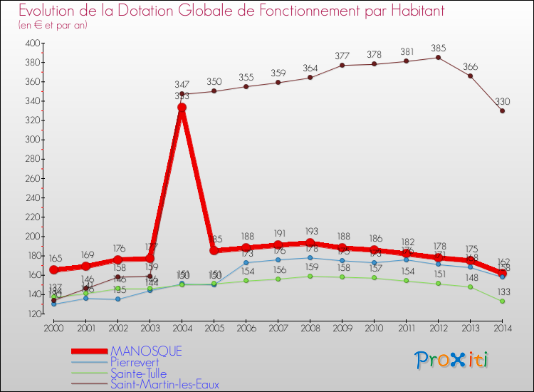 Evolution et montant de la dotation globale de fonctionnement par Habitant pour MANOSQUE et les communes proches de 2000 à 2014. Comparaison des dotations globales de fonctionnement par habitant pour MANOSQUE et les communes voisines de 2000 à 2014.