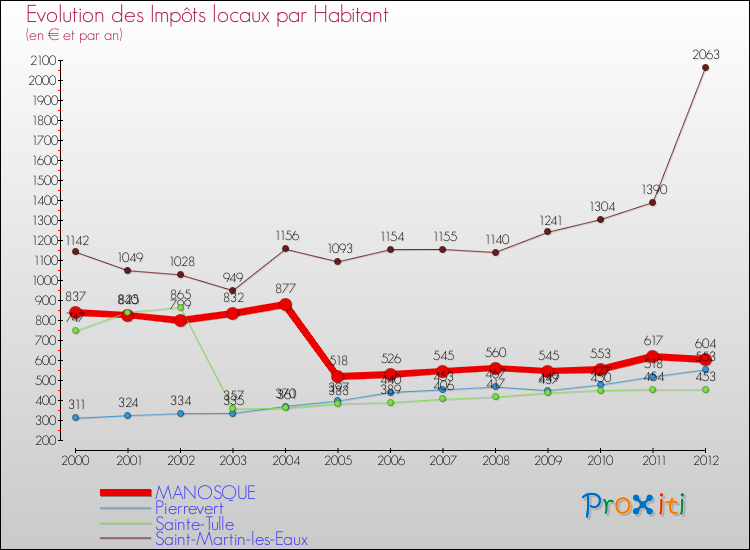 Evolution et montant des impôts locaux par Habitant pour MANOSQUE et les communes proches Comparaison des impôts locaux par habitant pour MANOSQUE et les communes voisines