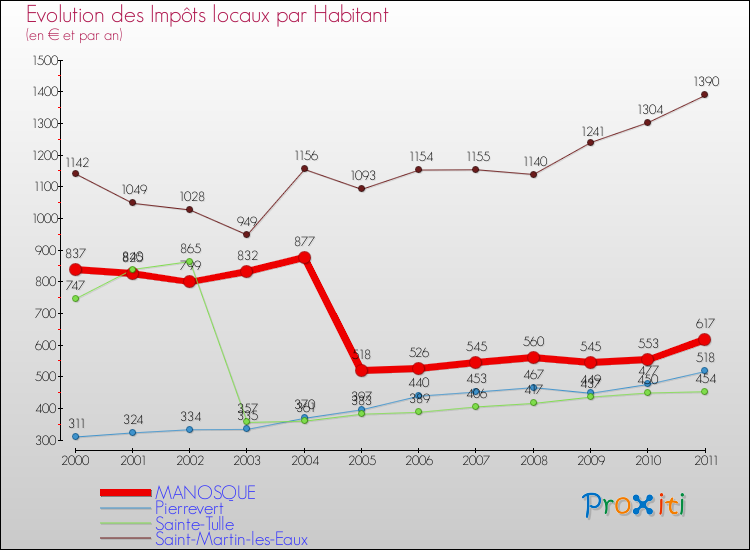 Evolution et montant des impôts locaux par Habitant pour MANOSQUE et les communes proches Comparaison des impôts locaux par habitant pour MANOSQUE et les communes voisines
