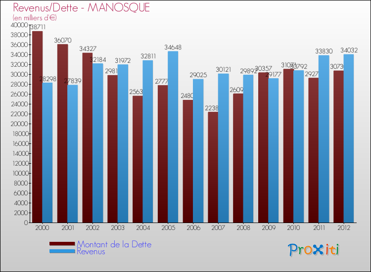 Evolution comparée de la dette et des revenus pour la commune de MANOSQUE de 2000 à 2012 Comparaison de la dette et des revenus pour MANOSQUE de 2000 à 2012