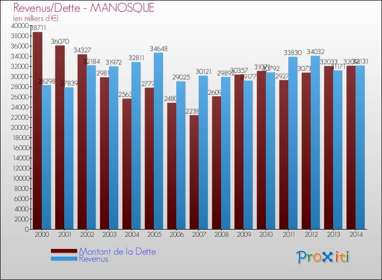 Evolution comparée de la dette et des revenus pour la commune de MANOSQUE de 2000 à 2014 Comparaison de la dette et des revenus pour MANOSQUE de 2000 à 2014