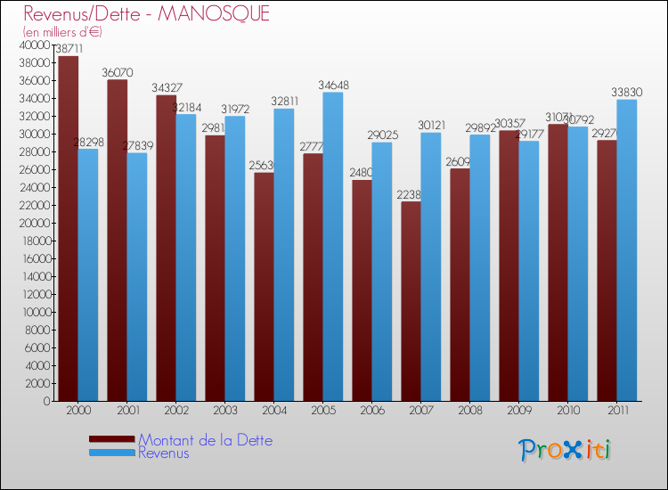 Evolution comparée de la dette et des revenus pour la commune de MANOSQUE de 2000 à 2011 Comparaison de la dette et des revenus pour MANOSQUE de 2000 à 2011