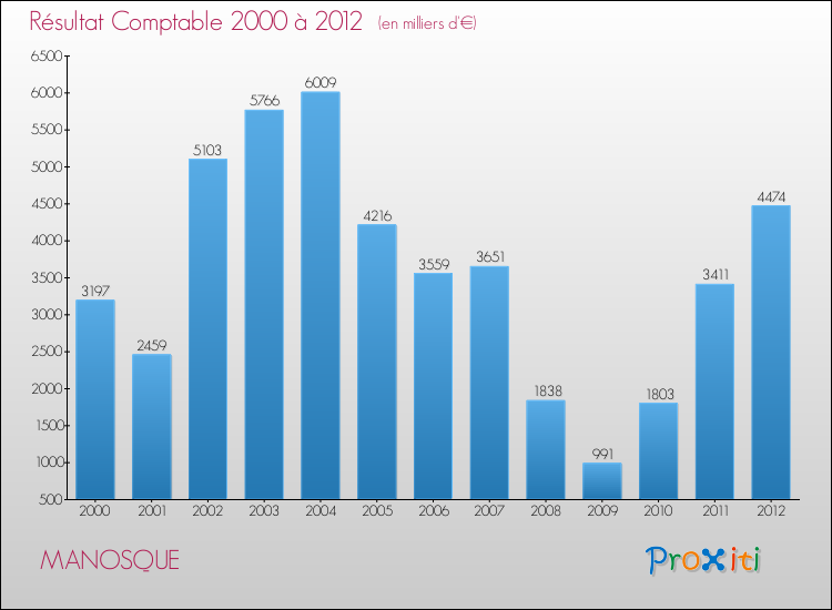 Evolution du résultat comptable pour la commune de MANOSQUE de 2000 à 2012 Evolution du résultat comptable pour MANOSQUE de 2000 à 2012