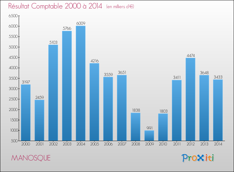 Evolution du résultat comptable pour la commune de MANOSQUE de 2000 à 2014 Evolution du résultat comptable pour MANOSQUE de 2000 à 2014