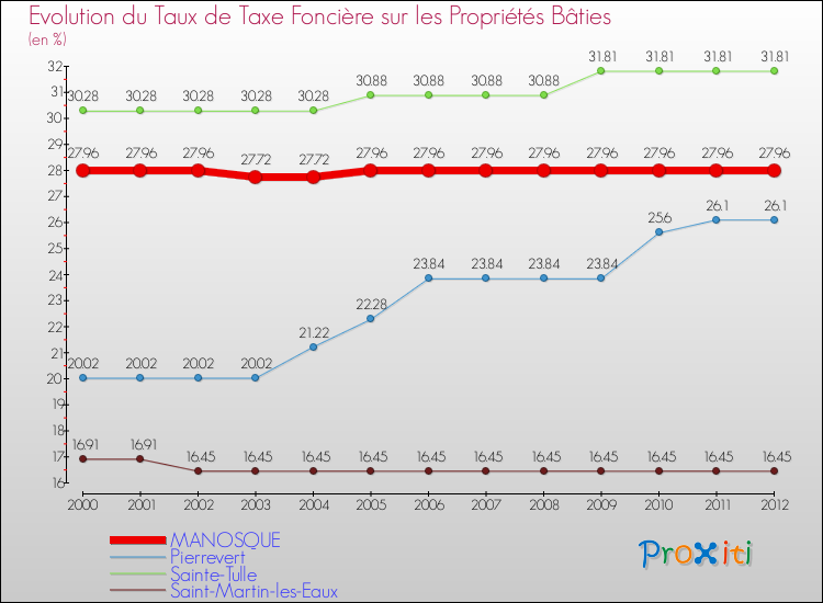 Evolution du taux de la taxe foncière sur le bati pour MANOSQUE et les communes proches de 2000 à 2012 Comparaison des taux de taxe foncière sur le bati pour MANOSQUE et les communes voisines de 2000 à 2012