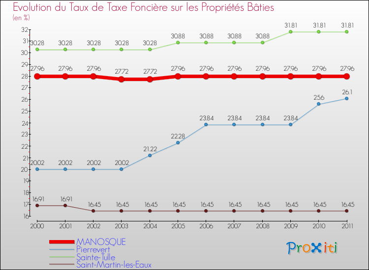 Evolution du taux de la taxe foncière sur le bati pour MANOSQUE et les communes proches Comparaison des taux de taxe foncière sur le bati pour MANOSQUE et les communes voisines