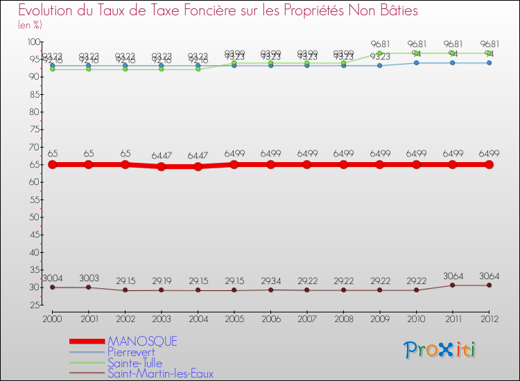 Evolution du taux de la taxe foncière sur les immeubles et terrains non batis pour MANOSQUE et les communes proches de 2000 à 2012 Comparaison des taux de la taxe foncière sur les immeubles et terrains non batis pour MANOSQUE et les communes voisines de 2000 à 2012