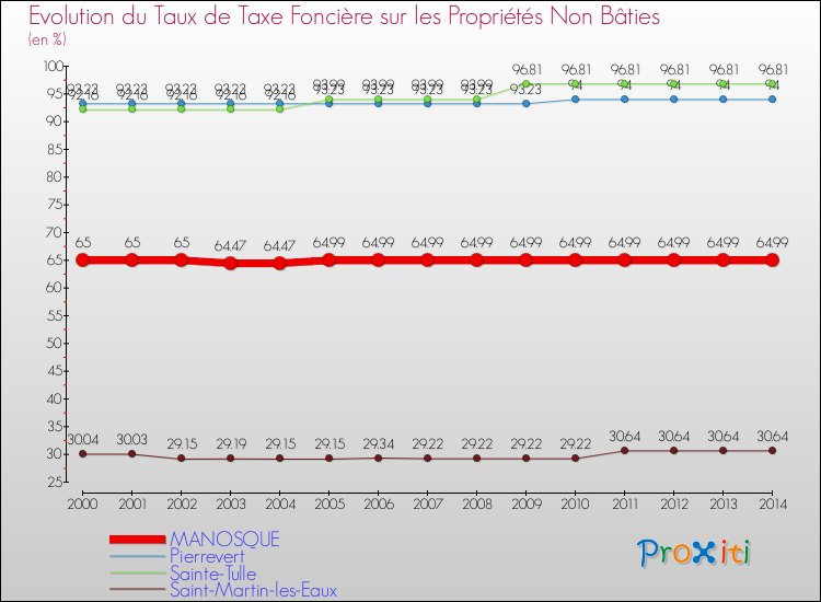Evolution du taux de la taxe foncière sur les immeubles et terrains non batis pour MANOSQUE et les communes proches de 2000 à 2014 Comparaison des taux de la taxe foncière sur les immeubles et terrains non batis pour MANOSQUE et les communes voisines de 2000 à 2014