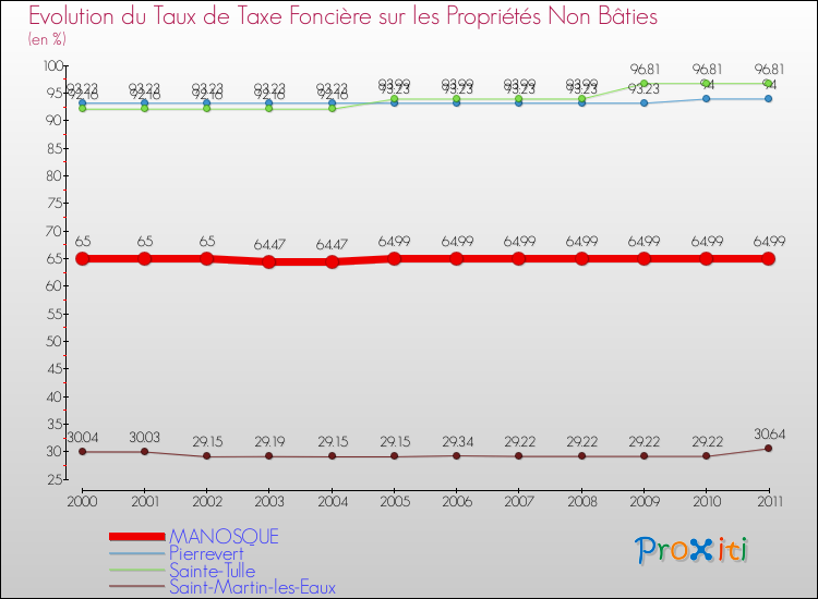 Evolution du taux de la taxe foncière sur les immeubles et terrains non batis pour MANOSQUE et les communes proches Comparaison des taux de la taxe foncière sur les immeubles et terrains non batis pour MANOSQUE et les communes voisines
