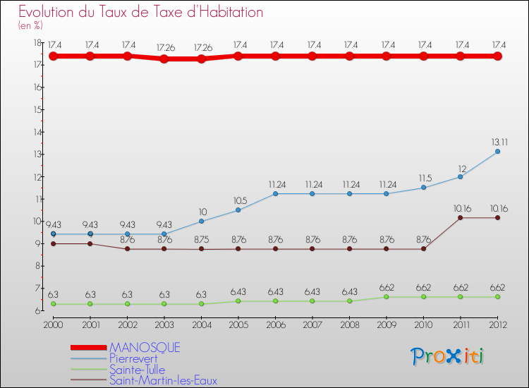Evolution du taux de la taxe d'habitation pour MANOSQUE et les communes proches Comparaison des taux de la taxe d'habitation pour MANOSQUE et les communes voisines