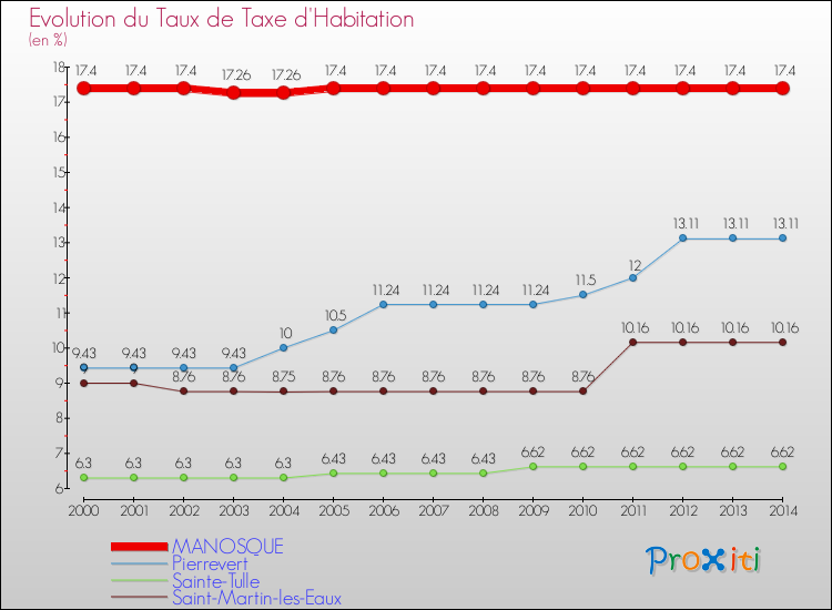 Evolution du taux de la taxe d'habitation pour MANOSQUE et les communes proches de 2000 à 2014 Comparaison des taux de la taxe d'habitation pour MANOSQUE et les communes voisines de 2000 à 2014