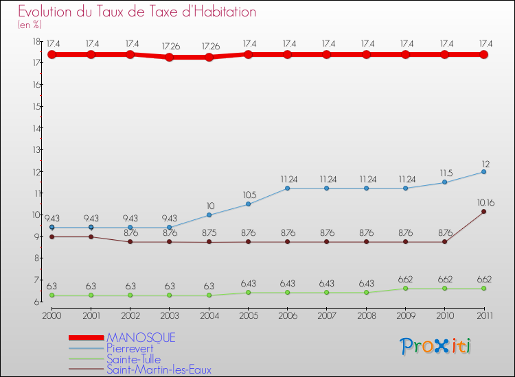 Evolution du taux de la taxe d'habitation pour MANOSQUE et les communes proches Comparaison des taux de la taxe d'habitation pour MANOSQUE et les communes voisines