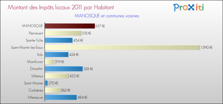 Montant des impôts locaux par Habitant pour MANOSQUE et les communes proches Comparaison des impôts locaux par habitant pour MANOSQUE et les communes voisines