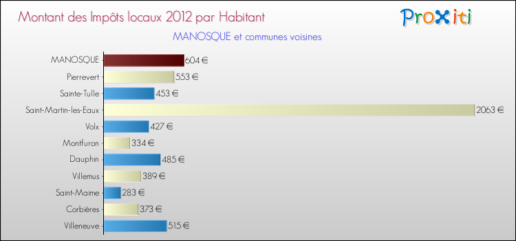 Montant des impôts locaux par Habitant pour MANOSQUE et les communes proches Comparaison des impôts locaux par habitant pour MANOSQUE et les communes voisines