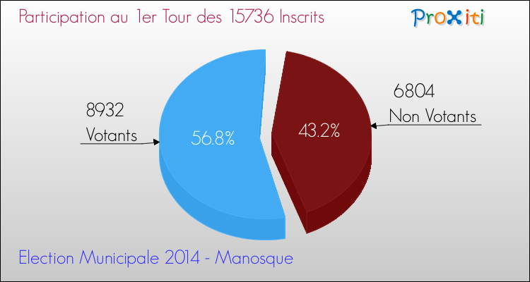 Participation au 1er Tour des Elections Municipales 2014 de la commune de Manosque Elections Municipales 2014 - Participation au 1er Tour pour la commune de Manosque