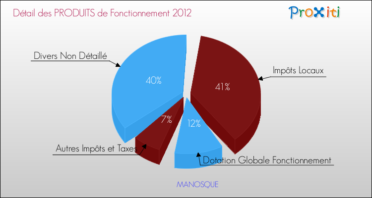Décomposition du Budget de Fonctionnement 2012 de la commune de MANOSQUE Budget de Fonctionnement 2012 pour la commune de MANOSQUE