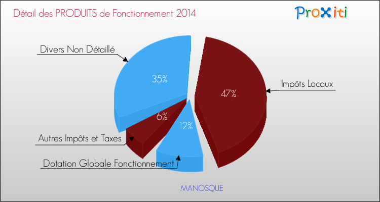 Décomposition du Budget de Fonctionnement 2014 de la commune de MANOSQUE Budget de Fonctionnement 2014 pour la commune de MANOSQUE