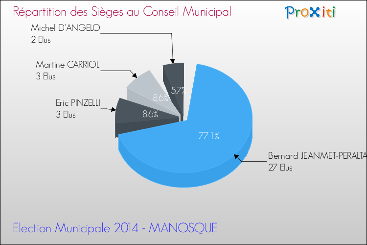 Répartition des élus au conseil municipal entre les listes à l'issue du 1er Tour des Elections Municipales 2014 de la commune de MANOSQUE Elections Municipales 2014 - Répartition des élus au conseil municipal entre les listes à l'issue du 1er Tour pour la commune de MANOSQUE