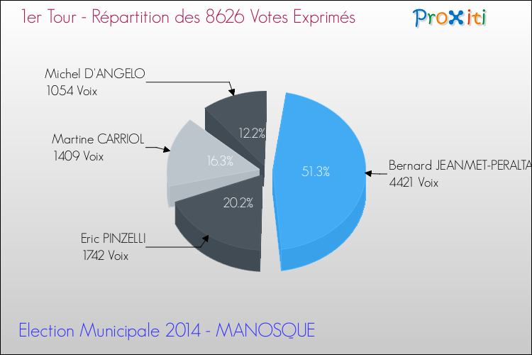 Répartition des votes exprimés au 1er Tour des Elections Municipales 2014 de la commune de MANOSQUE Elections Municipales 2014 - Répartition des votes exprimés au 1er Tour pour la commune de MANOSQUE