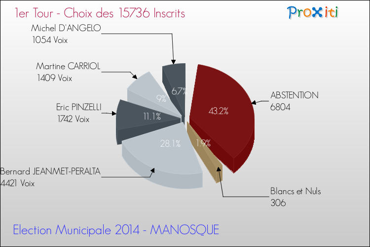 Résultats par rapport aux inscrits au 1er Tour des Elections Municipales 2014 de la commune de MANOSQUE Elections Municipales 2014 - Résultats par rapport aux inscrits au 1er Tour pour la commune de MANOSQUE