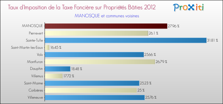 Taux d'imposition de la taxe foncière sur le bati 2012 pour MANOSQUE et les communes proches Comparaison des taux d'imposition de la taxe foncière sur le bati 2012 pour MANOSQUE et les communes voisines