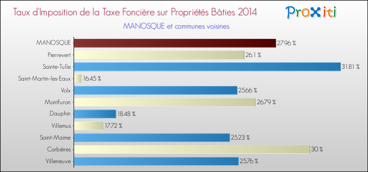 Taux d'imposition de la taxe foncière sur le bati 2014 pour MANOSQUE et les communes proches Comparaison des taux d'imposition de la taxe foncière sur le bati 2014 pour MANOSQUE et les communes voisines
