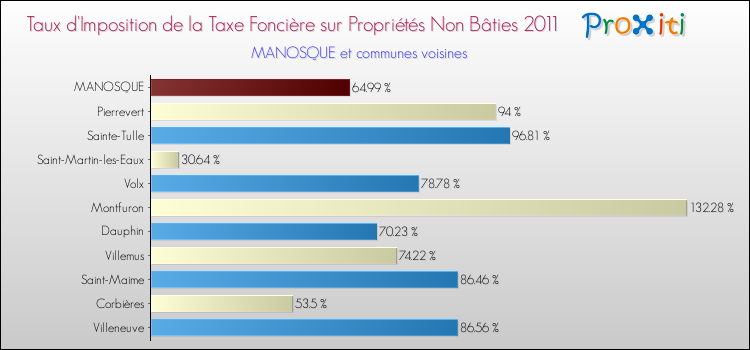 Taux d'imposition de la taxe foncière sur les immeubles et terrains non batis 2011 pour MANOSQUE et les communes proches Comparaison des taux d'imposition de la taxe foncière sur les immeubles et terrains non batis 2011 pour MANOSQUE et les communes voisines