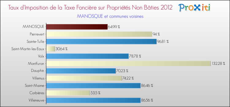 Taux d'imposition de la taxe foncière sur les immeubles et terrains non batis 2012 pour MANOSQUE et les communes proches Comparaison des taux d'imposition de la taxe foncière sur les immeubles et terrains non batis 2012 pour MANOSQUE et les communes voisines
