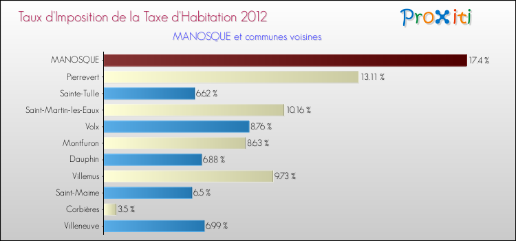Taux d'imposition de la taxe d'habitation 2012 pour MANOSQUE et les communes proches Comparaison des taux d'imposition de la taxe d'habitation 2012 pour MANOSQUE et les communes voisines