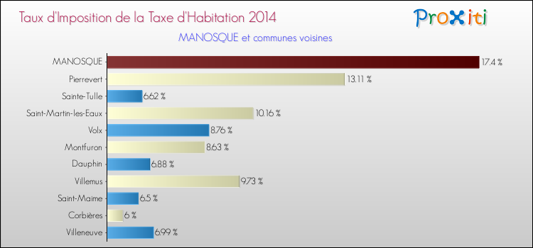 Taux d'imposition de la taxe d'habitation 2014 pour MANOSQUE et les communes proches Comparaison des taux d'imposition de la taxe d'habitation 2014 pour MANOSQUE et les communes voisines