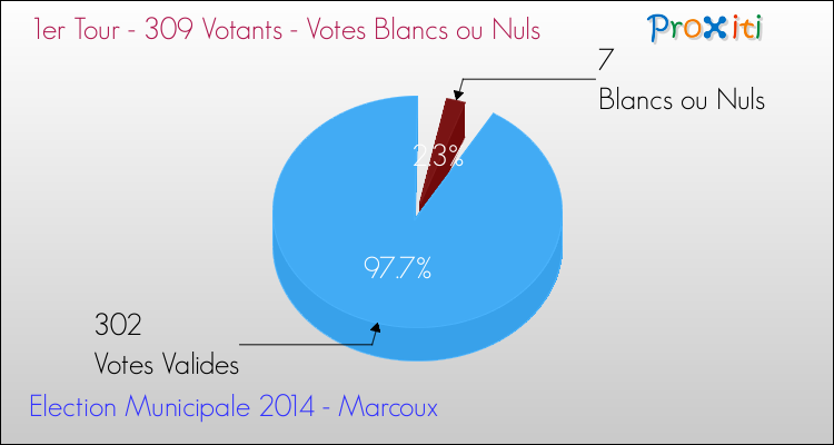 Votes blancs ou nuls au 1er Tour des Elections Municipales 2014 de la commune de Marcoux Elections Municipales 2014 - Votes blancs ou nuls au 1er Tour pour la commune de Marcoux