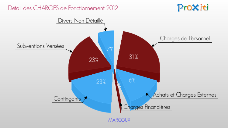 Décomposition des Charges de Fonctionnement 2012 de la commune de MARCOUX Charges de Fonctionnement 2012 pour la commune de MARCOUX