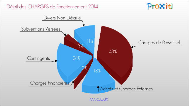 Décomposition des Charges de Fonctionnement 2014 de la commune de MARCOUX Charges de Fonctionnement 2014 pour la commune de MARCOUX