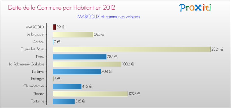 Dette par habitant de la commune en 2012 pour MARCOUX et les communes proches Comparaison de la dette par habitant de la commune en 2012 pour MARCOUX et les communes voisines