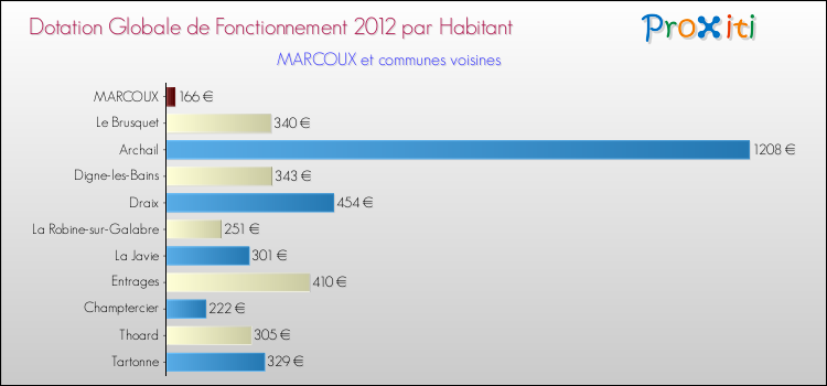 Montant des dotations globales de fonctionnement DGF par Habitant pour MARCOUX et les communes proches Comparaison des des dotations globales de fonctionnement DGF par habitant pour MARCOUX et les communes voisines