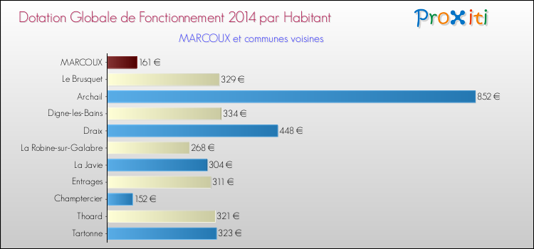 Montant des dotations globales de fonctionnement DGF par Habitant pour MARCOUX et les communes proches en 2014. Comparaison des des dotations globales de fonctionnement DGF par habitant pour MARCOUX et les communes voisines en 2014.