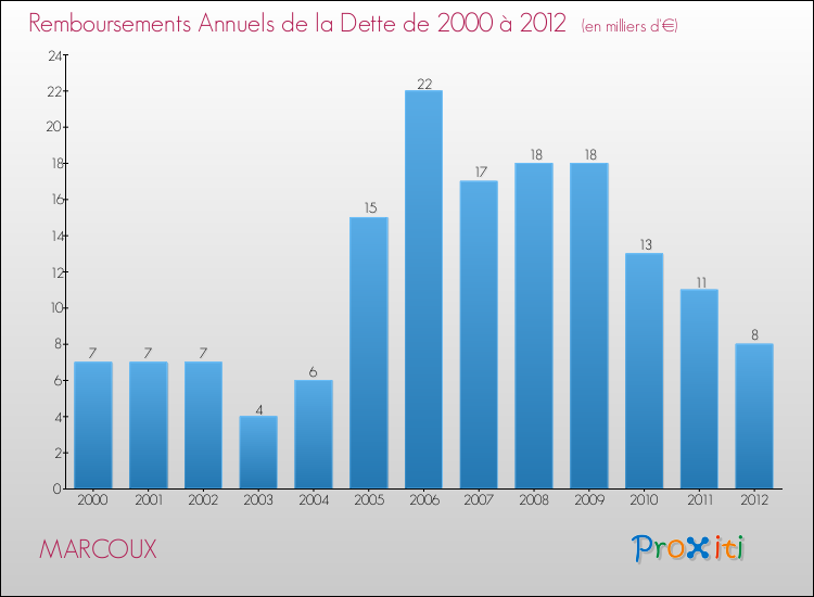 Evolution de l'annuité de la dette pour la commune de MARCOUX de 2000 à 2012 Annuités de la dette pour MARCOUX de 2000 à 2012