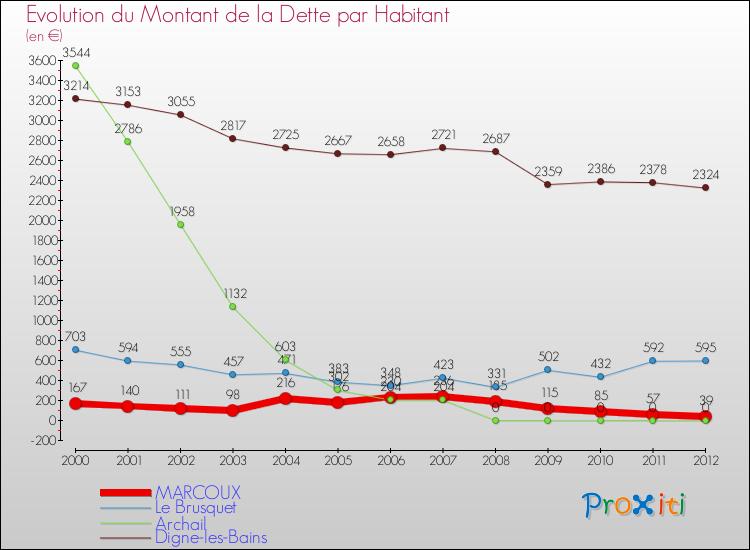 Evolution de la dette par habitant pour la commune de MARCOUX et les communes proches de 2000 à 2012 Comparaison de la dette par habitant pour MARCOUX et les communes voisines de 2000 à 2012
