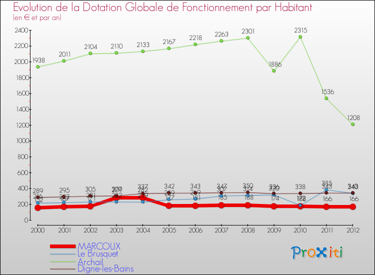 Evolution et montant de la dotation globale de fonctionnement par Habitant pour MARCOUX et les communes proches Comparaison des dotations globales de fonctionnement par habitant pour MARCOUX et les communes voisines