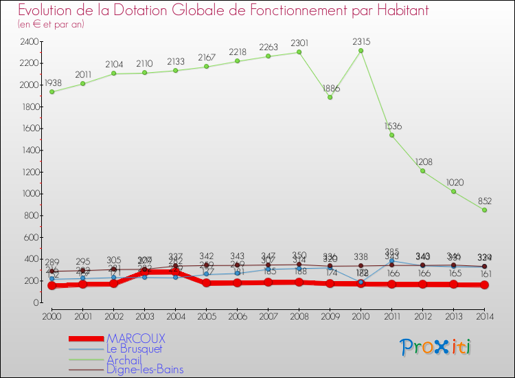 Evolution et montant de la dotation globale de fonctionnement par Habitant pour MARCOUX et les communes proches de 2000 à 2014. Comparaison des dotations globales de fonctionnement par habitant pour MARCOUX et les communes voisines de 2000 à 2014.