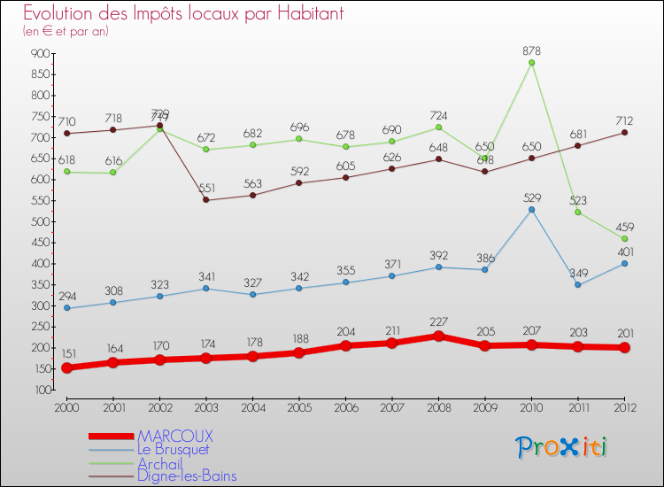 Evolution et montant des impôts locaux par Habitant pour MARCOUX et les communes proches Comparaison des impôts locaux par habitant pour MARCOUX et les communes voisines