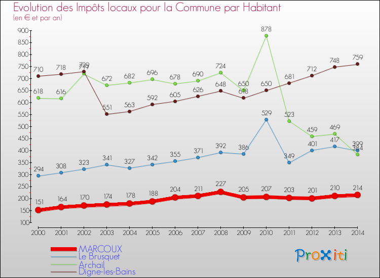 Evolution et montant des impôts locaux par Habitant pour MARCOUX et les communes proches de 2000 à 2014 Comparaison des impôts locaux par habitant pour MARCOUX et les communes voisines de 2000 à 2014