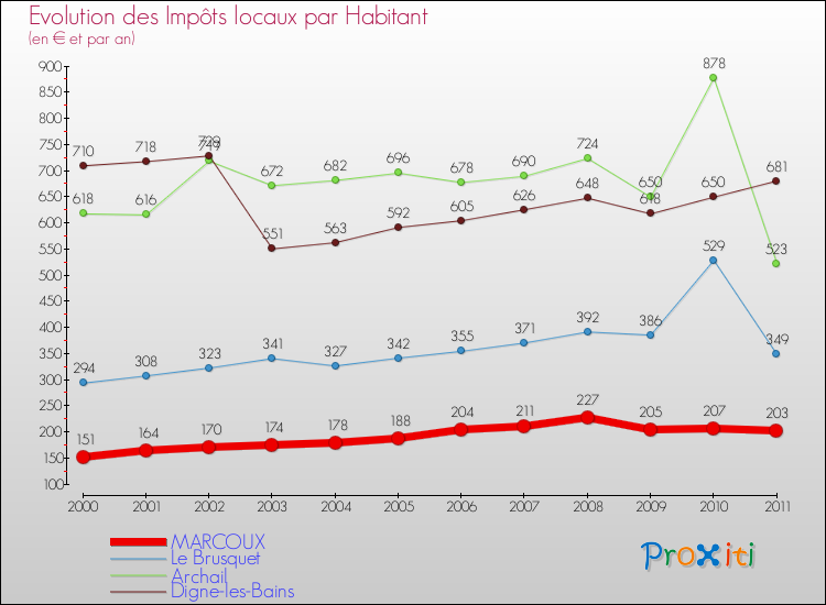Evolution et montant des impôts locaux par Habitant pour MARCOUX et les communes proches Comparaison des impôts locaux par habitant pour MARCOUX et les communes voisines