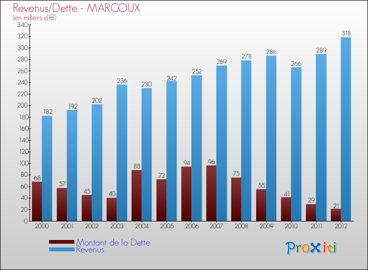 Evolution comparée de la dette et des revenus pour la commune de MARCOUX de 2000 à 2012 Comparaison de la dette et des revenus pour MARCOUX de 2000 à 2012