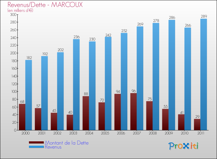Evolution comparée de la dette et des revenus pour la commune de MARCOUX de 2000 à 2011 Comparaison de la dette et des revenus pour MARCOUX de 2000 à 2011