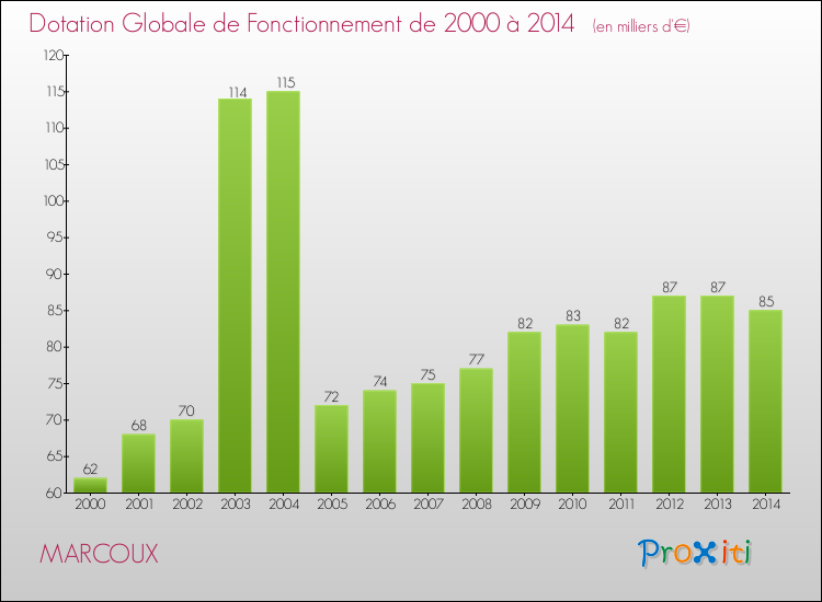 Evolution du montant de la Dotation Globale de Fonctionnement pour la commune de MARCOUX de 2000 à 2014 Evolution du montant de la Dotation Globale de Fonctionnement pour MARCOUX de 2000 à 2014